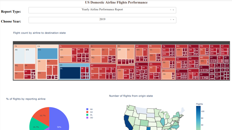 data visualization with python peer graded assignment airline